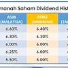 Amanah saham nasional berhad (asnb) menawarkan 14 produk unit amanah iaitu asb, asb2, asm 2 wawasan, asm, asm 3, asb 3 didik, asn, asn equity. 1