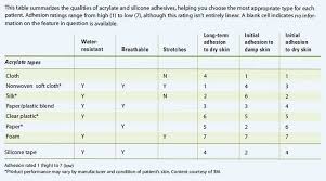Coconut oil and 1 tbsp. A Guide For Adhesive Removal Principles Practice And Products