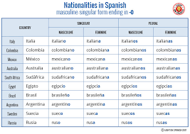 Nationalities In Spanish Light On Spanish