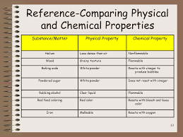 Chart That Compares Physical And Chemical Properties