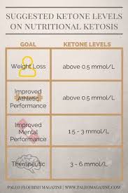 Ketone Levels Chart The Optimal Ketone Levels For Your Ketogenic Diet Ketosis Ketosis Diet Ketones