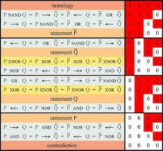 Logical Connective Studying Math Logic Basic Math