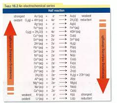 What Are The Important Points Of The Electrochemical Series