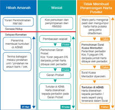 Sepanjang tempoh deklarasi hibah itu, pemberi hibah kita panggil pemegang amanah utama, penerima hibah kita panggil benefisiari dan syarikat amanah dipanggil pemegang. Hibah Amanah Asb Memudahkan Proses Tuntutan Waris Selepas Kita Meninggal Dunia Majalah Labur