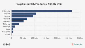 Statistik pegawai dagang (ekspatriat) aktif mengikut warganegara sehingga januari 2016. Jumlah Penduduk Indonesia Sepertiga Penduduk Asean Databoks