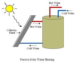Hot water heating system basics and diagram hot water heating systems (figure below) transport heat by circulating heated water to a designated area. Solar Water Heating