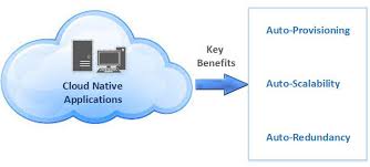 At its core, the term cloud native is a way to increase the velocity of your business and a method to structure your teams to take advantage of the automation and scalability that as an operating model for building cloud native applications, gitops unifies deployment, monitoring and management. 3 Reasons Why Developing Cloud Native App Is Worth