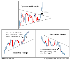 Introduction To Technical Analysis Price Patterns