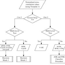 14 Flowchart Of The Procedure For Decision Block 3