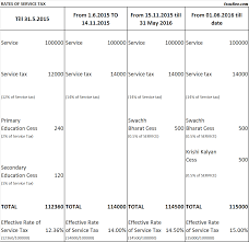 what is the rate of service tax for 2015 16 and 2016 17