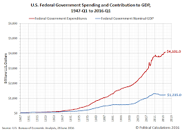 The Diminishing Contribution Of U S Government Spending To
