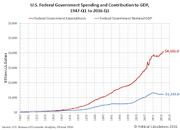 the diminishing contribution of u s government spending to