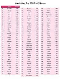 Rarely used as a first name, but a common surname. Top 100 Baby Names In Australia In 2018 Bub Hub