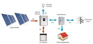 If you have a horizontal furnace in an attic, the evaporator coil will sit on one end of the furnace instead of on top. Solar Battery System Types Ac Vs Dc Coupled Clean Energy Reviews