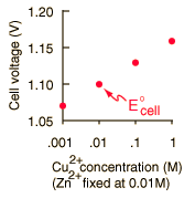 Standard Electrode Potentials