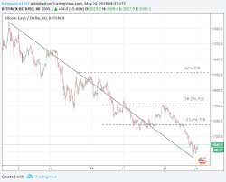 An examination of the available 500+ days worth of. Bitcoin Cash Litecoin And Ripple Daily Analysis 24 05 18