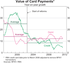 Maybe you would like to learn more about one of these? The Personal Credit Card Market In Australia Pricing Over The Past Decade Bulletin March Quarter 2012 Rba