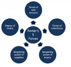 Porter S Five Forces Model Force Competitor Analysis Sales And Marketing