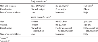 Classification Of Body Mass Index And Waist Circumference