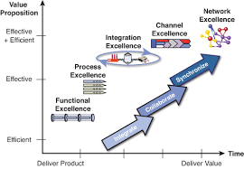 Centralize supply chain processes are those that can be managed from a remote location, can serve multiple sites, and drive synergy by serving in other example logistic management & its related spend can be managed centrally on a global level, by doing that companies can get bigger voice with. Evaluation Of Supply Chain Management Defining The Supply Chain Informit