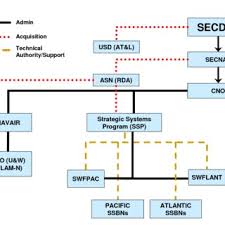 Navy Acquisition And Technical Support Organization