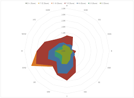 How To Create A Wind Rose Diagram Using Microsoft Excel