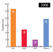Background the general election for the 14th assam legislative assembly was held in two phases on april 4 and 11, 2016 to elect members of the 126 constituencies in assam. Assam Election Results Summary Updates State Wise And Party Wise Results