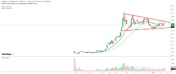 Not my favorite stock, but a chart is a chart and this one tends to follow the patterns that i chart. 1 Stock To Buy 1 Stock To Dump When Markets Open Palantir Exxon Mobil Investing Com