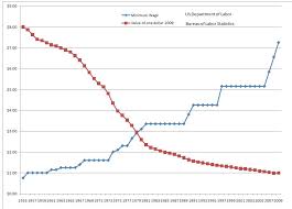 minimum wage v s inflation the road to liberty