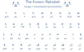 Hangul pronunciation, consonants, vowels, alphabet charts for beginners and more. Hangul Alphabet Tumblr Korean Alphabet Hangul Alphabet Korean Alphabet Letters