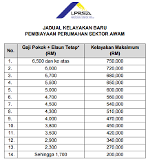Projek perumahan ini ditawarkan kepada semua rakyat malaysia yang mempunyai pendapatan isi rumah bulanan antara rm2,500 hingga rm15,000. Pembiayaan Perumahan Lppsa Gov Loan Tunjong Prima Sdn Bhd