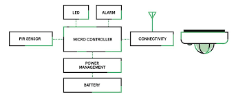 A motion detector is the first line of defense in home security. Pir And Ultrasonic Sensors What S The Difference And How Do They Work Engineers Insight Avnet Abacus