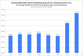 15 unexpected mile times by age