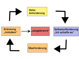 Burnout Symptome Phasen Ursachen Behandlung Hilfe