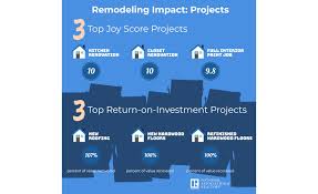 In addition, we introduce you. Home Improvement Projects Worth Cost And Time 2019 10 03 Floor Trends Magazine
