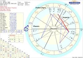 Astro Diy 1 Your Astrological Birth Chart Symbols