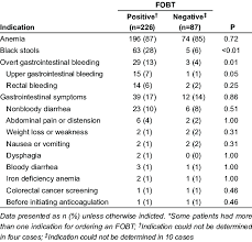 A blood test is a laboratory analysis performed on a blood sample that multiple tests for specific blood. Indications For Ordering A Fecal Occult Blood Test Fobt Download Table
