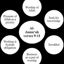 Nama surat al jumu'ah diambil dari kata al jumu'ah yang terdapat pada ayat 9 surat ini yang artinya: Pdf Developing The Islamic Business Ethics An Analysis Of Surah Al Jumu Ah