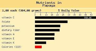 hawaiian papayas are the super fruit of the angels double