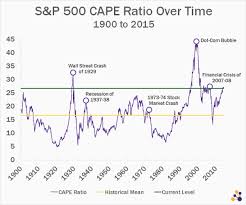 why the s p 500 may be overvalued in ten charts