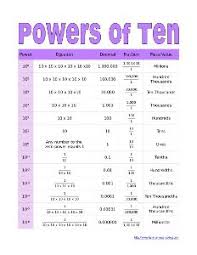 Powers Of Ten Chart Powers Of Ten Homeschool Math Fifth Grade Math