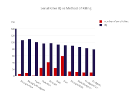 Serial Killer Iq Vs Method Of Killing Bar Chart Made By