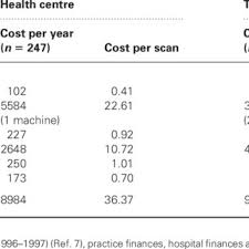 Influence of age on ultrasound prices. Cost Of An Ultrasound Scan At A Health Centre And At An Acute Hospital Download Table