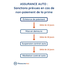 Quel Est Le Prix De L Assurance Auto Comparatif Et Meilleurs Tarifs 2021