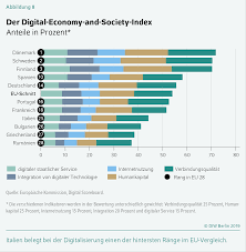 Veröffentlicht von statista research department, 03.02.2011. Diw Berlin Italien Braucht Neue Impulse Fur Wachstumsbranchen