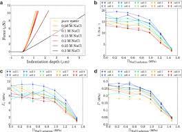 Shoutout to my amazing research mentor dr. Quantifying Hydrostatic Pressure In Plant Cells By Using Indentation With An Atomic Force Microscope Biophysical Journal