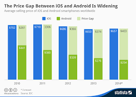 Chart The Price Gap Between Ios And Android Is Widening