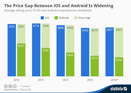 chart the price gap between ios and android is widening