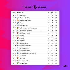 Get the premier league sports stories that matter. Max Sports English Premier League Standings Current Epl Table