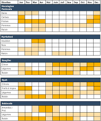 Saisons Fruit Picking Australie Le Calendrier Des Recoltes